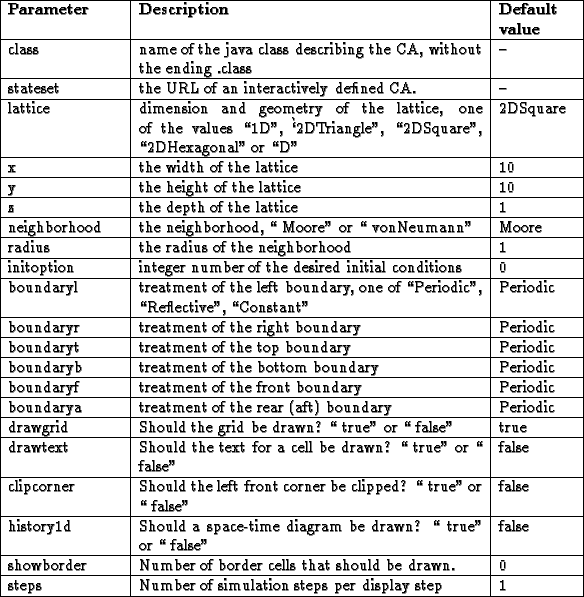 \begin{tabular}{\vert p{3cm}\vert p{9cm}\vert p{2cm}\vert} \hline
\bf Parameter ...
...
steps & Number of simulation steps per display step & 1 \\ \hline
\end{tabular}