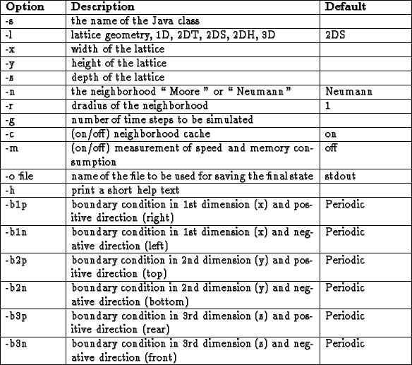 \begin{tabular}{\vert p{2cm}\vert p{9cm}\vert p{3cm}\vert}\hline
\bf Option & \b...
... dimension (z) and negative direction (front) & Periodic
\\ \hline
\end{tabular}