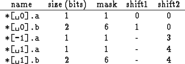 \begin{tabular}{cccccc}
name & size (bits) & mask & shift1 & shift2 \\ \hline
\v...
...\verb*!*[ 1].a! & 1 & 1 & - & 4\\
\verb*!*[ 1].b! & 2 & 6 & - & 4
\end{tabular}